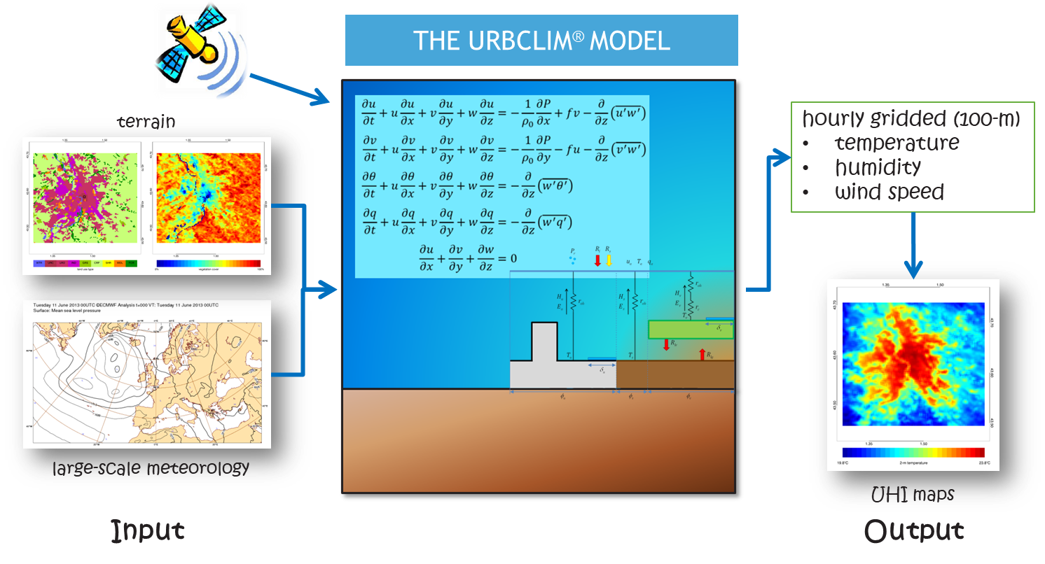 UrbClim Model