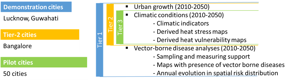 three tier approach